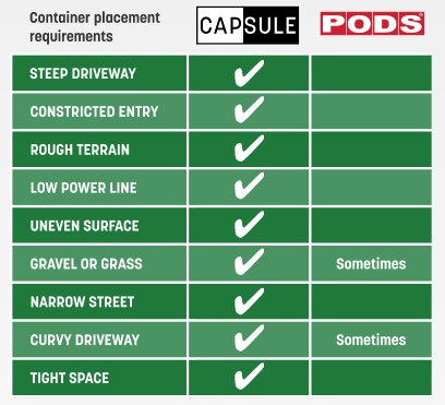 Capsule vs Pods Comparison graphic
